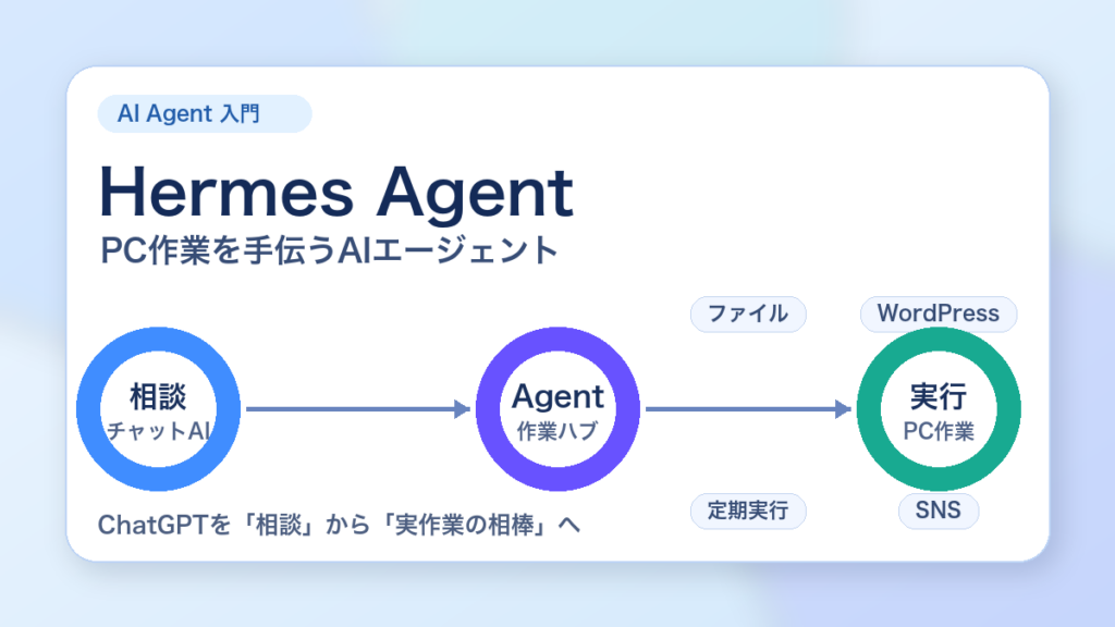 Hermes AgentがチャットAIからPC作業実行までをつなぐ流れを示したアイキャッチ画像