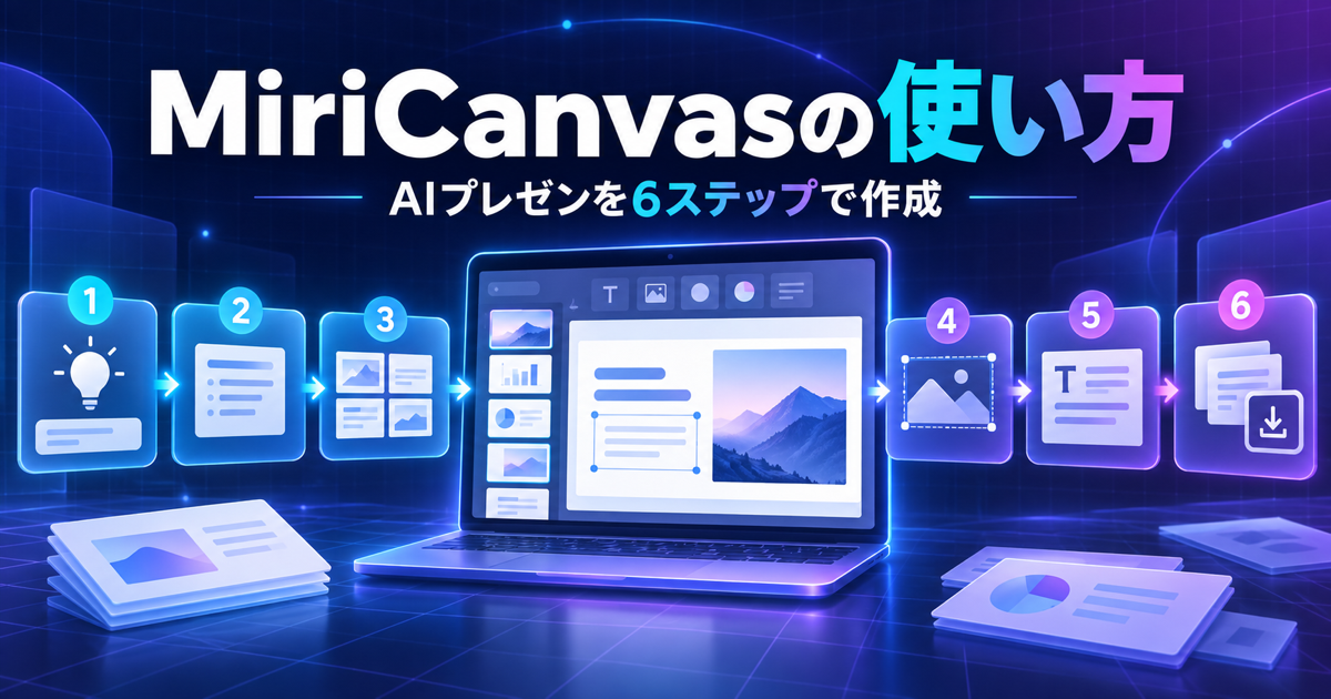 MiriCanvasでAIプレゼン資料を6ステップで作成する流れを表したイメージ